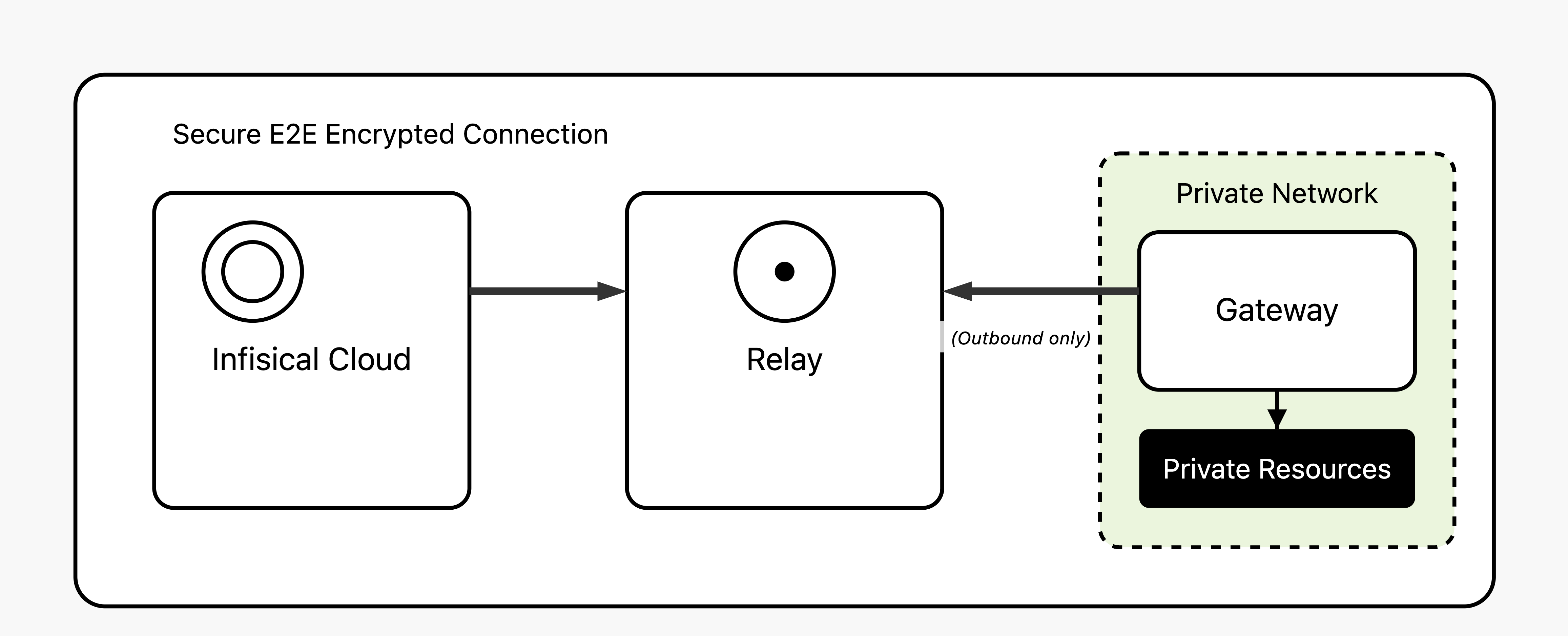 Architecture Overview